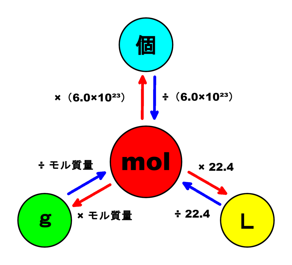 モル計算図